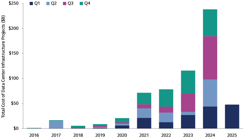 Data center project activity remains high, coming off a record year in 2024 