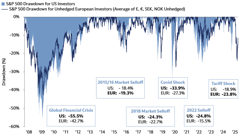 Dollar downtrend concerns may drive increased currency hedging Dollar downtrend concerns may drive increased currency hedging
