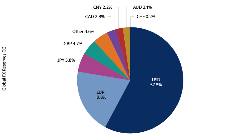 …but the dollar remains dominant in global reserves …but the dollar remains dominant in global reserves