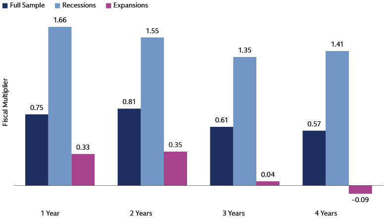 Military spending can boost GDP, depending on how the money is spent Military spending can boost GDP, depending on how the money is spent