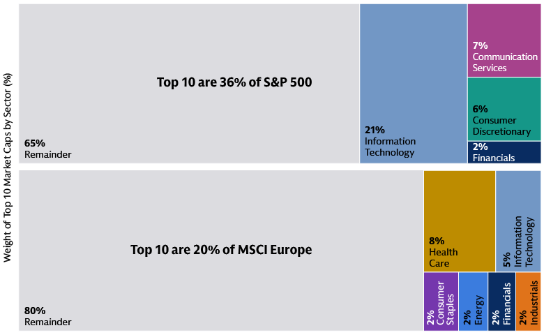 …top market caps in Europe are more diversified at a sector level …top market caps in Europe are more diversified at a sector level