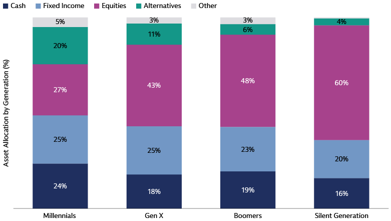 Asset allocation chart showing the generational breakdown of investments in cash, fixed income, equities, alternatives, and other assets, with the Silent Generation allocating 60% to equities Asset allocation chart showing the generational breakdown of investments in cash, fixed income, equities, alternatives, and other assets, with the Silent Generation allocating 60% to equities
