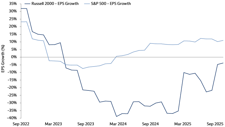 US small-cap earnings are improving, while large cap earnings have moderated US small-cap earnings are improving, while large cap earnings have moderated