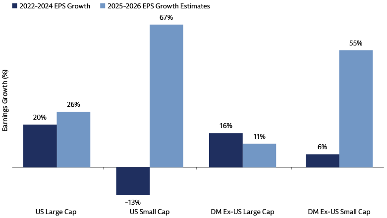 Small-cap earnings are expected to catch up Small-cap earnings are expected to catch up