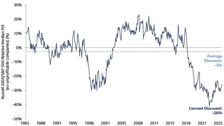 US small caps are trading at a significant discount to US large caps US small caps are trading at a significant discount to US large caps