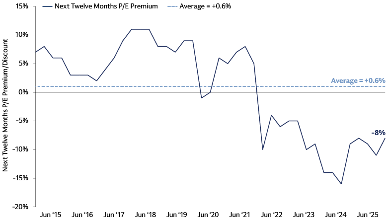 International small caps trade at a discount to international large caps International small caps trade at a discount to international large caps