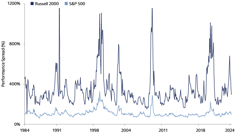 Active management in US small caps is crucial given dispersion in performance Active management in US small caps is crucial given dispersion in performance