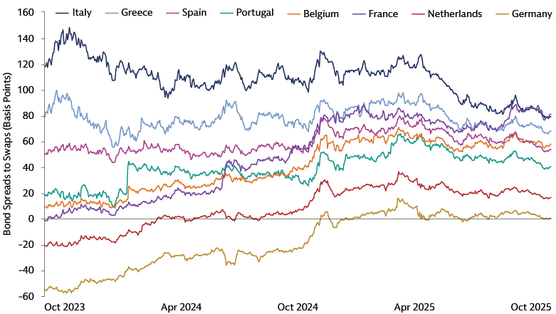 Ten-year euro-area government bond spreads to swaps reveal opportunities and risks for investors