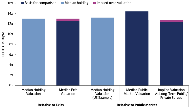 Bar chart illustrating buyout valuations appear elevated but not grossly overvalued, showing median holding and exit valuations relative to exits, and median public market valuation and implied valuation relative to the public market with EBITDA multiple.