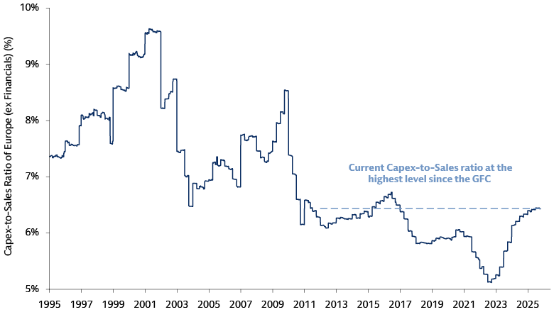 Chart depicting the CAPEX-to-Sales Ratio of European companies (excluding financials) from 1995 to 2025, showing a decline, stabilization, and recent increase to highlight capital expenditure trends relative to sales.