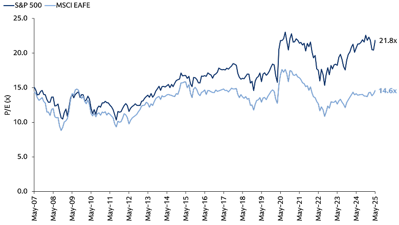Chart of the Week Chart of the Week