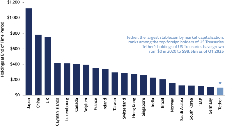 Will growing stablecoin use boost demand for US Treasuries? Will growing stablecoin use boost demand for US Treasuries?