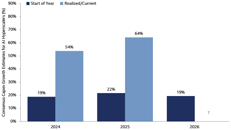 AI Hyperscaler capex growth estimates show that the market has underestimated investment over the past two years, 2024-2026.