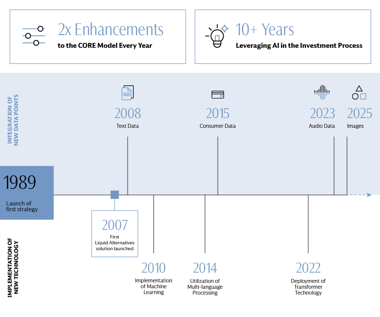 Goldman Sachs CORE Equity leverages over 35 years of expertise and 10 years of AI innovation, making quantitative investing decisions based on data Goldman Sachs CORE Equity leverages over 35 years of expertise and 10 years of AI innovation, making quantitative investing decisions based on data