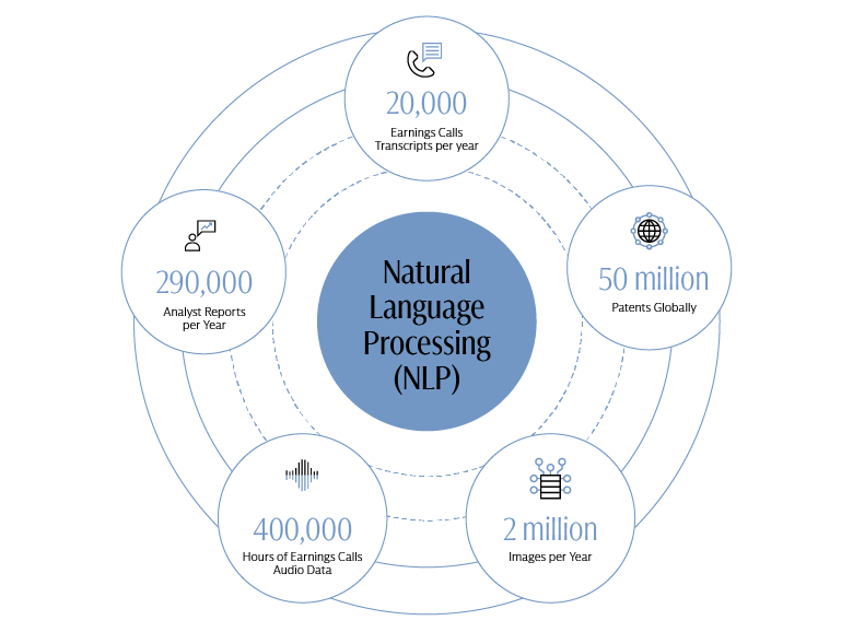 Natural Language Processing and advanced AI technology afford Goldman Sachs CORE Equity with deep learning models to extract a variety of quantitative investment insights Natural Language Processing and advanced AI technology afford Goldman Sachs CORE Equity with deep learning models to extract a variety of quantitative investment insights