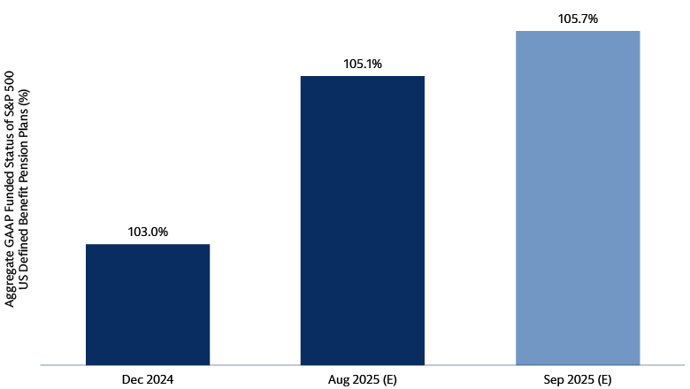 Funded status rises at quarter-end on US equity rally Funded status rises at quarter-end on US equity rally