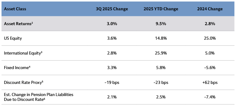 Public equity outperforms fixed income year-to-date Public equity outperforms fixed income year-to-date