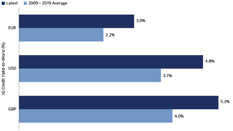 IG Credit Now Offering Higher Yields and Return Potential Relative to Historical Average IG Credit Now Offering Higher Yields and Return Potential Relative to Historical Average
