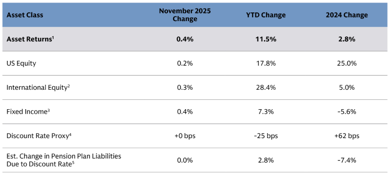 Public Equity Returns Lags Fixed Income Public Equity Returns Lags Fixed Income
