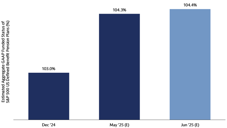 Funded Status Rises at Quarter-End on Public Equity Rally Funded Status Rises at Quarter-End on Public Equity Rally