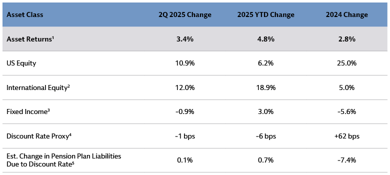 Funded Status Rises at Quarter-End on Public Equity Rally Funded Status Rises at Quarter-End on Public Equity Rally
