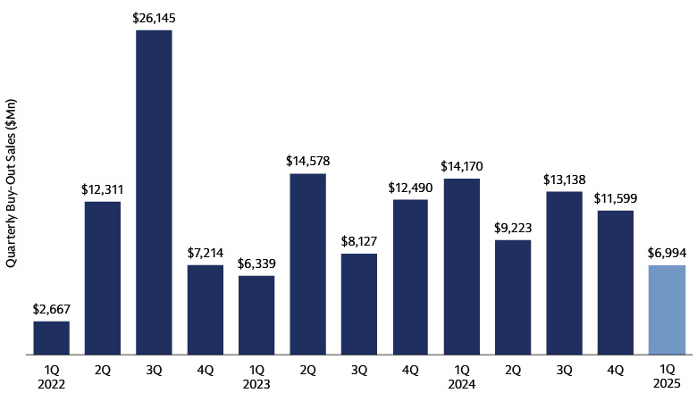 Quarterly Buy-Out Sales ($mn) Quarterly Buy-Out Sales ($mn)