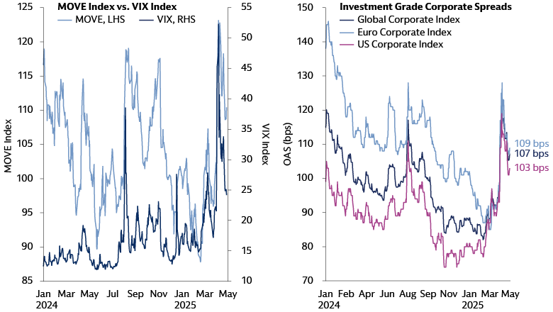 Higher Market Volatility Has Pushed Spreads Wider Higher Market Volatility Has Pushed Spreads Wider