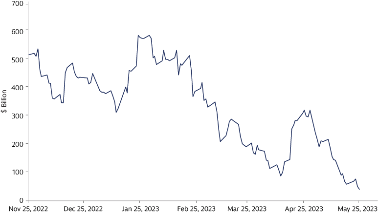 Treasury General Account Depletion Before 2023 Debt-Ceiling Suspension