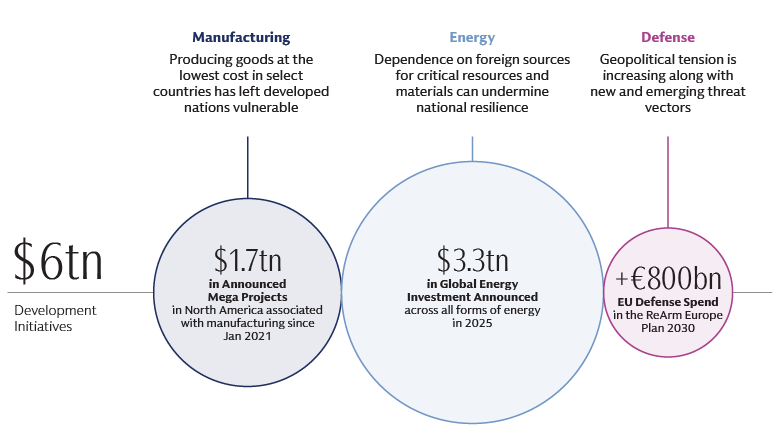 Diagram showing $6 trillion in development initiatives flowing from manufacturing, energy, and defense into new spending measures, including $1.7 trillion in projects, $3.3 trillion in global energy, and +800 billion in EU defense spending