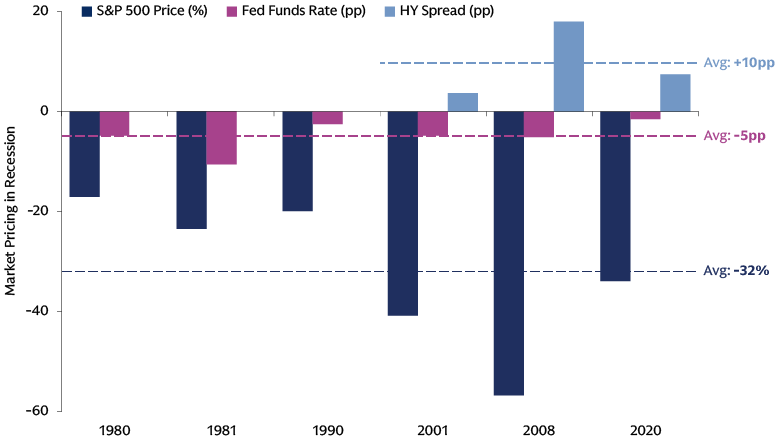 Chart of the Month: Pricing Recession Risk Chart of the Month: Pricing Recession Risk
