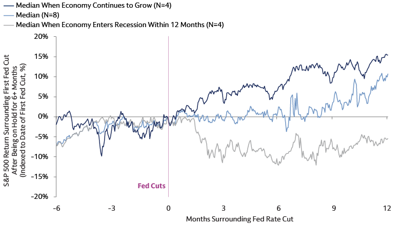 Chart of the Month: Equity Markets Following Rate Cuts