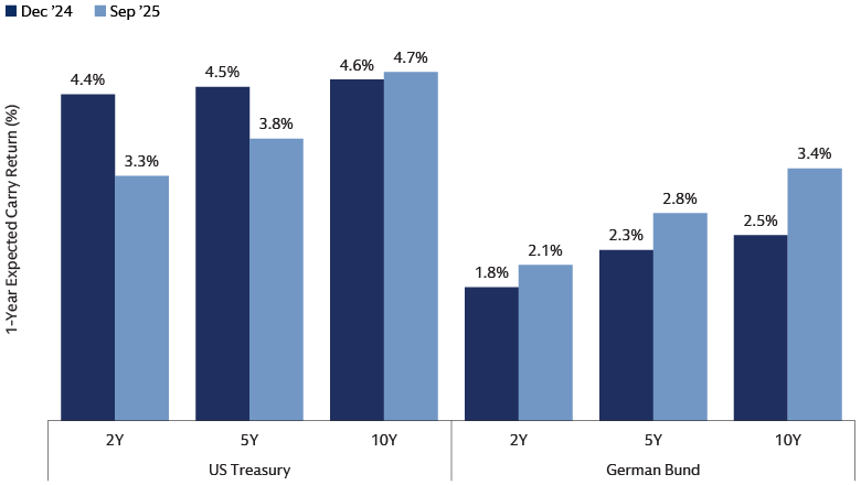 Steeper Yield Curves May Create Opportunities 