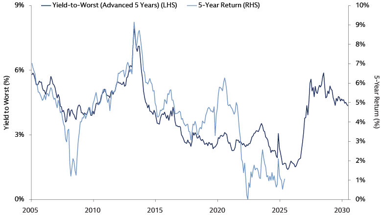 Current Yields Point to Higher Forward Returns 