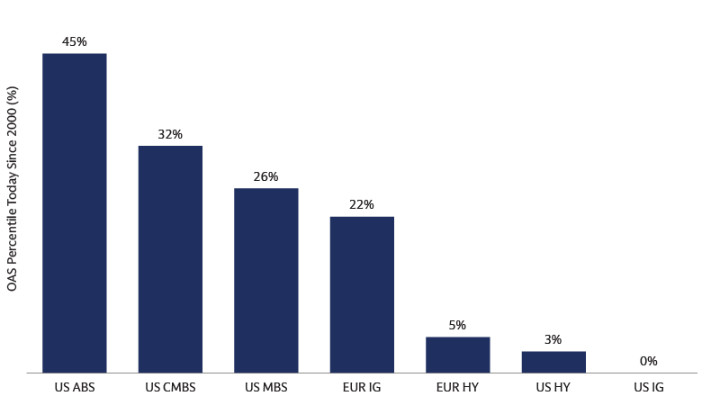 Valuation Advantage Within Securitized 
