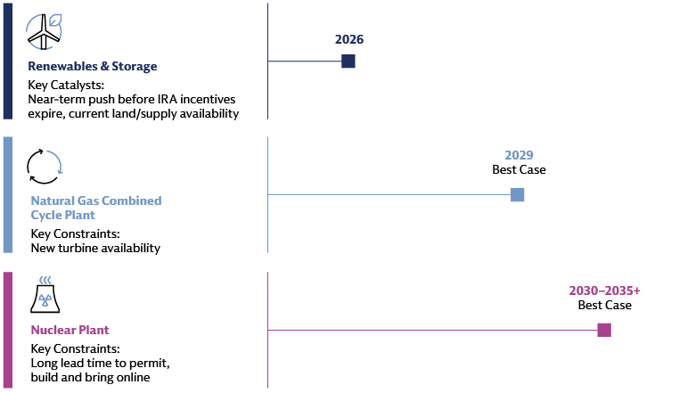The graph above shows the projected timelines for new energy sources coming online, including renewables &amp; storage by 2026, natural gas by 2029, and potentially new nuclear plants from 2030-2035.