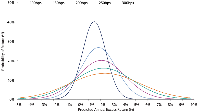 Probability of expected return at various levels of tracking error  Probability of expected return at various levels of tracking error