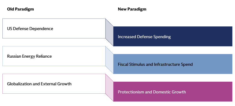 Image illustrating a paradigm shift in Europe from traditional practices of US defense dependence, Russian energy reliance, and globalization to new strategies of increased defense spending, fiscal stimulus and infrastructure investment, and protectionism with domestic growth.