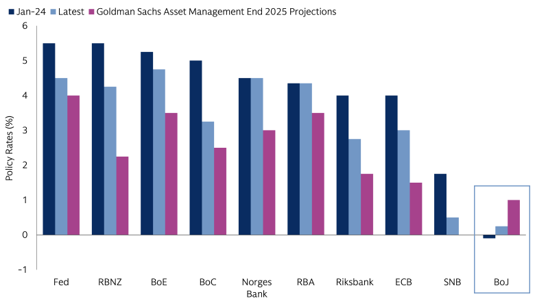 Policy rates set to end 2025 lower than where they start the year, except in Japan
