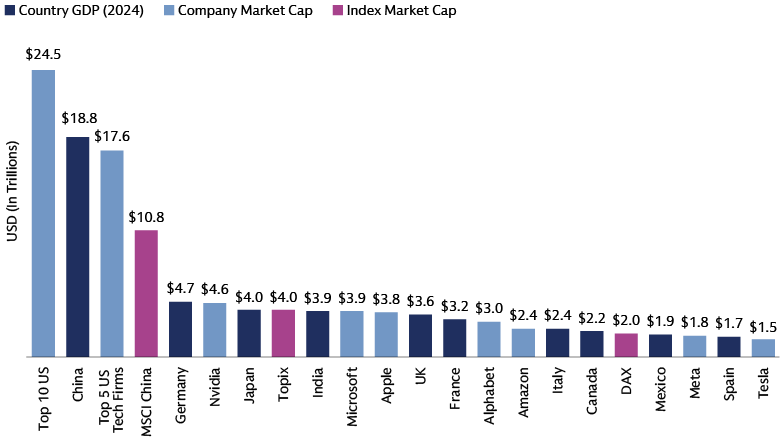 Chart comparing 2024 GDPs of major countries (U.S. $24.5T, China $18.8T) with market capitalizations of top companies and indices, highlighting global economic concentration.