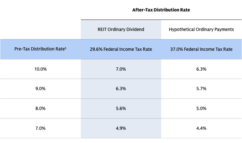Attractive-Tax Distribution Rate Chart