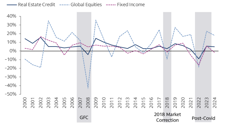 Private Real Estate Credit Has Continuously Delivered Defensive Performance Through Market Cycles