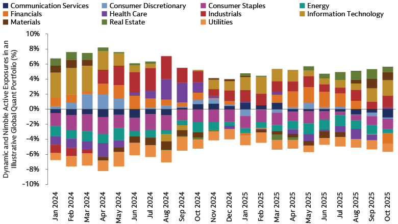 Quant Strategies’ Active Equity Positions Tend to Fluctuate Over Time