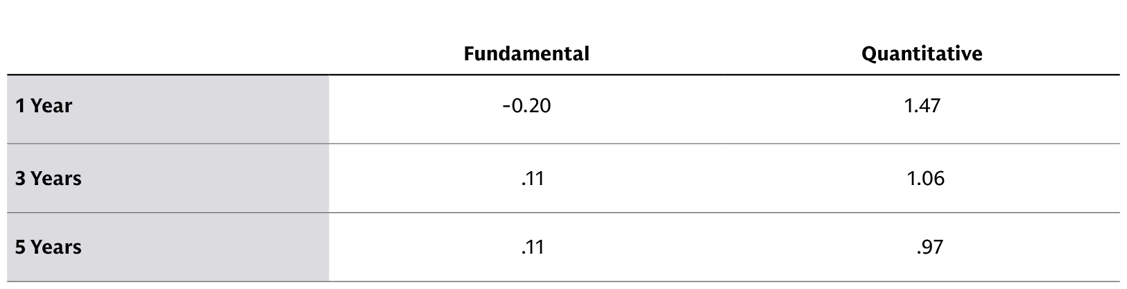 Median Information Ratio – ACWI ex US