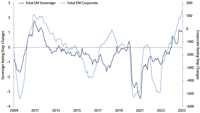 The Quality of Emerging-Market Bonds Has Improved Significantly in Recent Years The Quality of Emerging-Market Bonds Has Improved Significantly in Recent Years