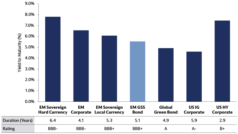 EM GSS Bonds Combine Attractive Yield to Maturity With High Quality EM GSS Bonds Combine Attractive Yield to Maturity With High Quality