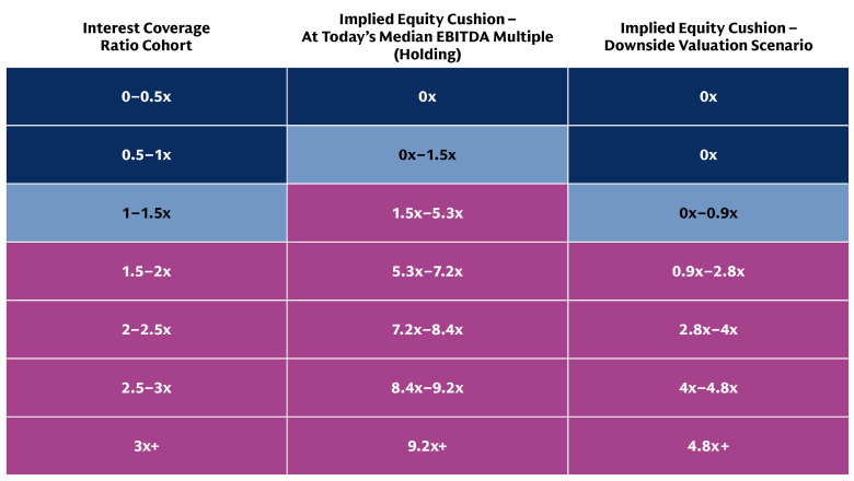 Private credit borrowers' interest coverage ratios, showing a breakdown from 0-0.5x to 3x+, with implied equity cushion based on EBITDA multiples in today's and downside scenarios.