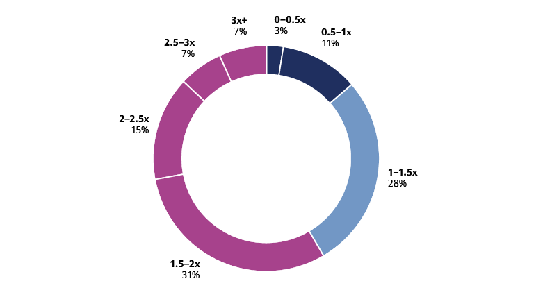 Private credit borrowers' interest coverage ratios, showing a breakdown from 0-0.5x to 3x+, with implied equity cushion based on EBITDA multiples in today's and downside scenarios.