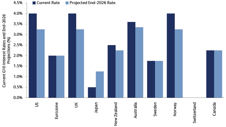 Chart comparing current and projected end-2026 interest rates across major economies—US (4% to 3.25%), Eurozone (2%), UK (4% to 3.25%), Japan (0.5% to 1.25%)—to showcase central bank policy divergence and investment opportunities.