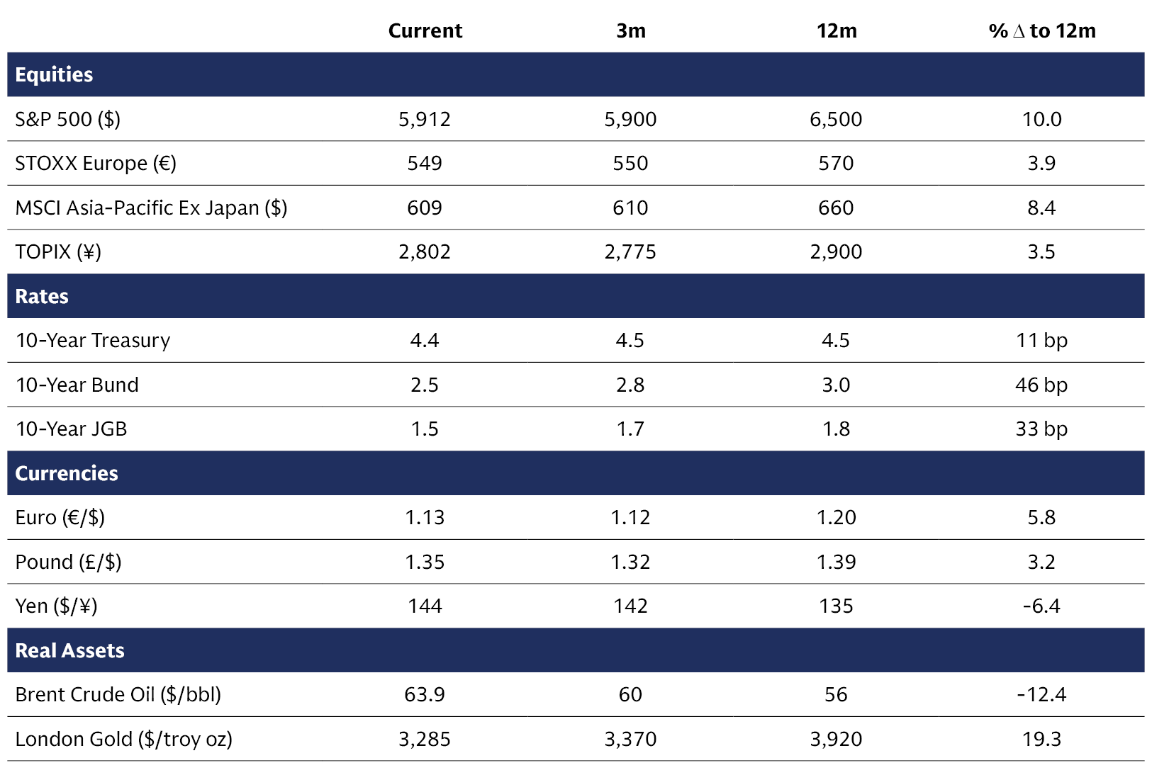 Asset Class Forecasts