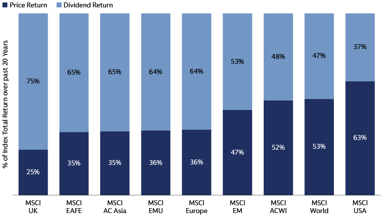 Dividends Can Boost Total Equity Returns 